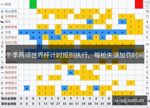 冬季两项世界杯计时规则执行，每枪失误加罚时间